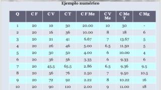 Principios de Microeconomía Clase 9 Costos en el corto plazo [upl. by Anirec]