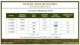 SWAP de tipos de interés IRS Supuesto práctico cobertura de deuda [upl. by Nylakcaj898]