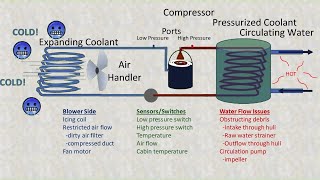 Understanding Marine Air Conditioning in 5 Minutes [upl. by Joletta234]