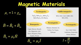 Properties of Magnetic Materials [upl. by Sharma]