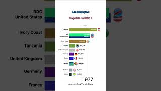 Top 10 des Pays Accueillant le Plus de Réfugiés 🌍🤝 data réfugiés immigration pays monde [upl. by Nosnibor]