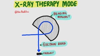 Linac electron vs photon beam [upl. by Ynwat]