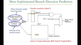 Computer Architecture  Lecture 9 Branch Prediction ETH Zürich Fall 2018 [upl. by Suirad99]