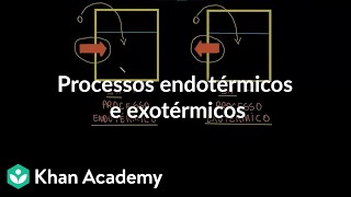 Processos endotérmicos e exotérmicos [upl. by Retsek646]