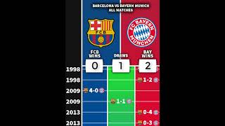 Barcelona 🆚 Bayern Munich  ALL MATCHES ⚽👑 football barcelona bayernmunich [upl. by Lyckman]