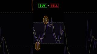 RSI Trading  Should you Buy or Sell daytrading trading priceaction rsi [upl. by Jan]