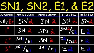 SN2 SN1 E1 E2 Reaction Mechanisms Made Easy [upl. by Nonnerb]