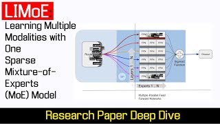 LIMoE Learning Multiple Modalities with One Sparse MixtureofExperts Model [upl. by Areik]