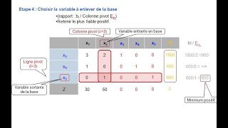 Recherche Opérationnelle  Programmation linéaire  Méthode du simplexe [upl. by Nagn9]