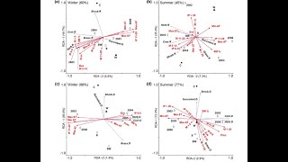 Redundancy Analysis in R Part 2 [upl. by Ahteral]