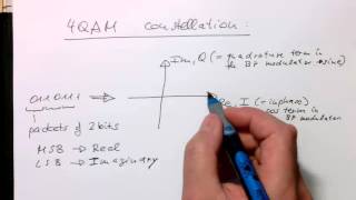 Symbol amplitudes 4 QAM 0002 [upl. by Fleisig644]