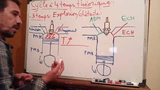 le moteur thermique  le cycle à 4 temps dun moteur à essence [upl. by Furr]