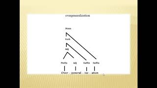 How to draw a morphological tree for any word [upl. by Bucher]