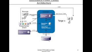 Informatica Powercentre Architecture [upl. by Niraj]