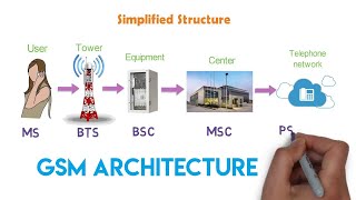 How the cellular network works  GSM Architecture  1G amp 2G  Arun [upl. by Gabriela]