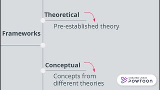 Theoretical and conceptual frameworks in research [upl. by Niatsirt825]