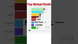 Top Mutual Funds ✌️shorts youtubeshorts [upl. by Nalyk190]