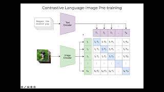 Introduction to Contrastive LanguageImage Pretraining CLIP [upl. by Wei]