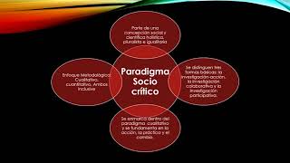 Análisis comparativo del paradigma positivista interpretativo y sociocrítico [upl. by Adrial]