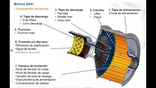 Partes del Molino SAG [upl. by Annayd]