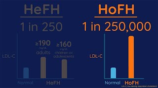 Chapter 3 Types of Familial Hypercholesterolemia FH [upl. by Orabel]