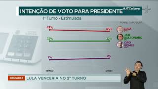 Datafolha eleição presidencial deve ir para segundo turno após queda de Lula nas pesquisas [upl. by Bambi]