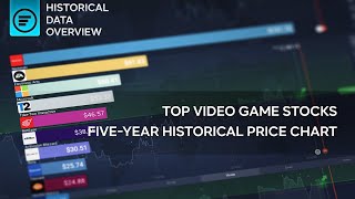 Historical Data Overview Top video game stocks Fiveyear historical price chart [upl. by Akinehc]