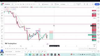 EURCAD  DECEMBER 05 2023  PATREON MEMBERSHIP ONLY [upl. by Iteerp]