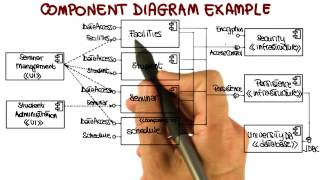 UML Structural Diagrams Component Diagram  Georgia Tech  Software Development Process [upl. by Luamaj858]