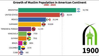 Growth of Muslim Population in the Americas 19002020 [upl. by Camilia696]