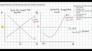 Demand Marginal Revenue and Profit Maximization for a Perfect Competitor [upl. by Adlemi]