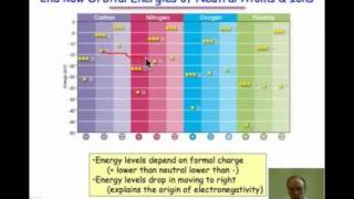 The Energy of Atomic Orbitals [upl. by Rahm]