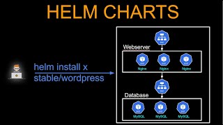 What is Helm Charts  Helm Kubernetes Demo with NGINX [upl. by Lerej]