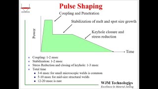 Pulse Shaping in Laser Welding [upl. by Erotavlas]