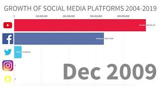 Growth of Social Media Facebook Youtube Instagram Twitter Snapchat 20042019 [upl. by Dolli397]