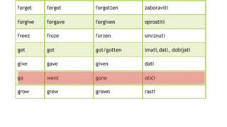 Nepravilni glagoli u engleskom jeziku part 3 [upl. by Rivkah383]