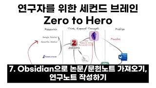 Zotero에서 Obsidian으로 논문문헌 노트 가져오기 연구노트 작성하기 논문 작성하기  연구자를 위한 세컨드 브레인 Zero to Hero 711 [upl. by Fevre288]