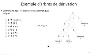 03Analyse Syntaxique 01 Grammaire [upl. by Aseret]