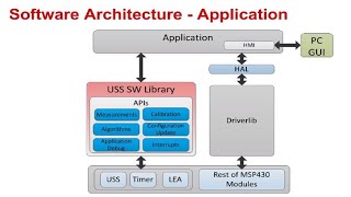 Ultrasonic Water Flow Meter Software Architecture [upl. by Ramedlab547]