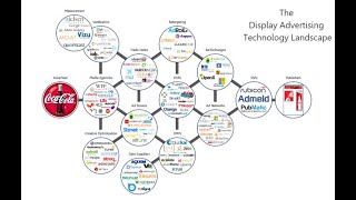 Programmatic Display Video Advertising Landscape  SSP DSP Ad Network Ad Exchange Publisher [upl. by Karab]