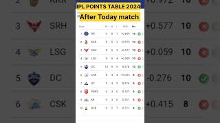 IPL POINTS TABLE after RR vs LSG match shortviralpoints tableiplcricket [upl. by Arfihs567]