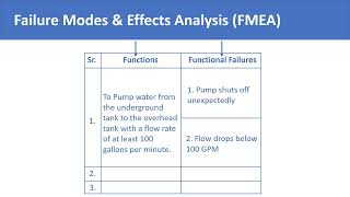 FMEA Introduction  Failure Modes amp Effects Analysis  FMEA Example [upl. by Adnohsirk]