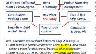 Off Balance Sheet Financing Special Purpose Entity Take Or Pay Contract Project Financing [upl. by Nyra]