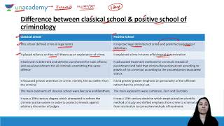 Difference between Classical school amp Positive School of Criminology [upl. by Enomad840]