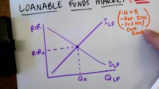 Unit 4 Loanable Funds Market Graph [upl. by Vivia637]