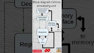 Decode the CPU Block Diagram Secrets Revealedquot Tecguru5mtrending shorts ssc education [upl. by Eimmis]