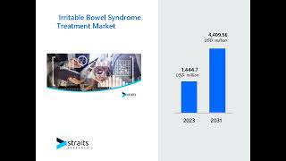 Irritable Bowel Syndrome Treatment Market Growth amp Trends 2024 [upl. by Celio]