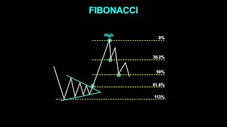 Fibonacci Retracement Explained in 1 Minutes fibonacciwhatisfibonacci tradingstrategyintellectia [upl. by Ruzich376]