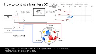 Motor Control Basics4 How to control a brushless motor [upl. by Lorenz299]