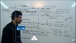 Structure of Atmosphere  Layers of Atmosphere  Troposphere stratosphere ozone ionosphereetc [upl. by Vaasta]